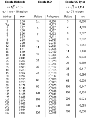 Tabela Granulometrica